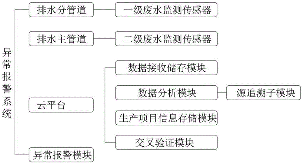 基于云平台的园区异常报警系统