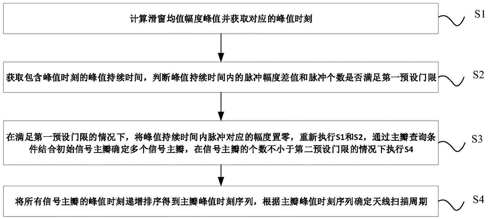 一种基于幅度特征分析的天线扫描周期估计方法及装置