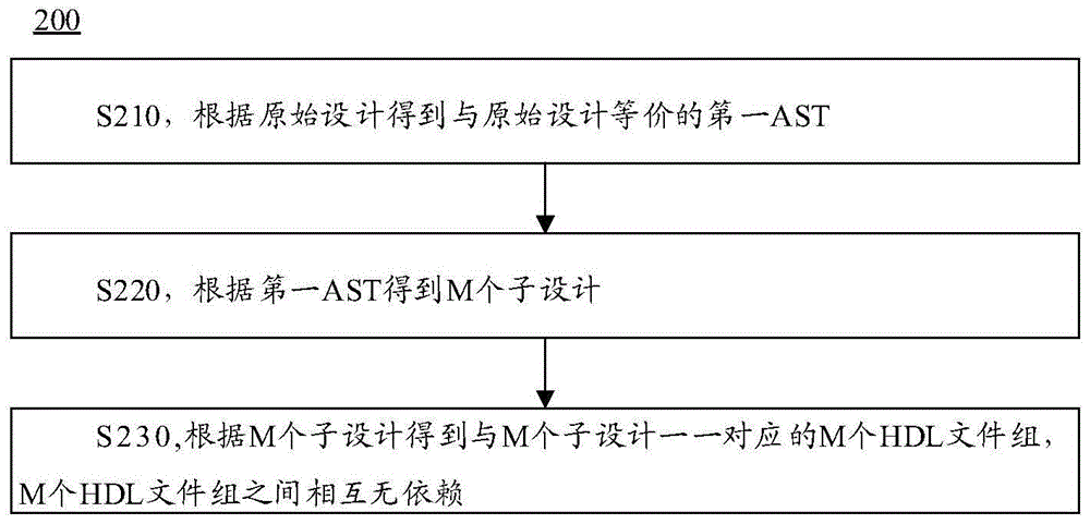 针对硬件描述语言并行编译的前端解决方法及装置