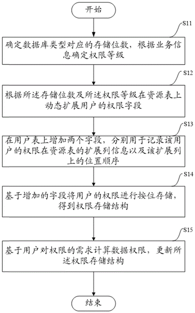 一种按位存储和计算数据权限的方法及设备