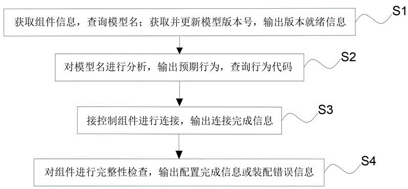 基于参数组件化建立装备仿真模型的方法、系统及介质