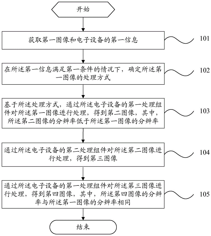 图像处理方法及其装置