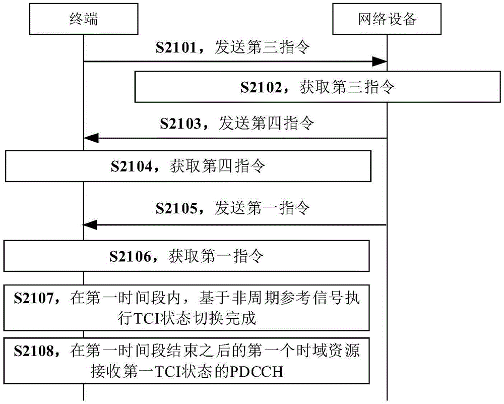 通信方法、终端、网络设备以及存储介质