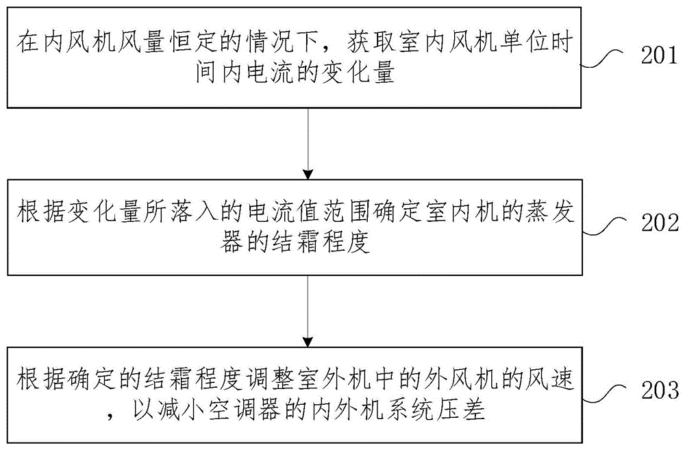 空调器的控制方法及装置、空调器和存储介质