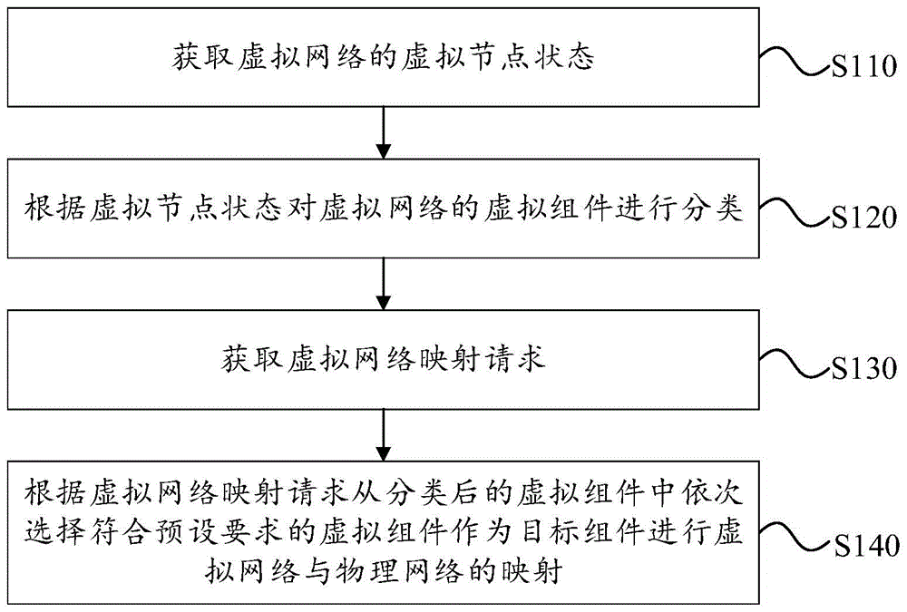 虚拟网络映射的处理方法、系统、电子设备和存储介质