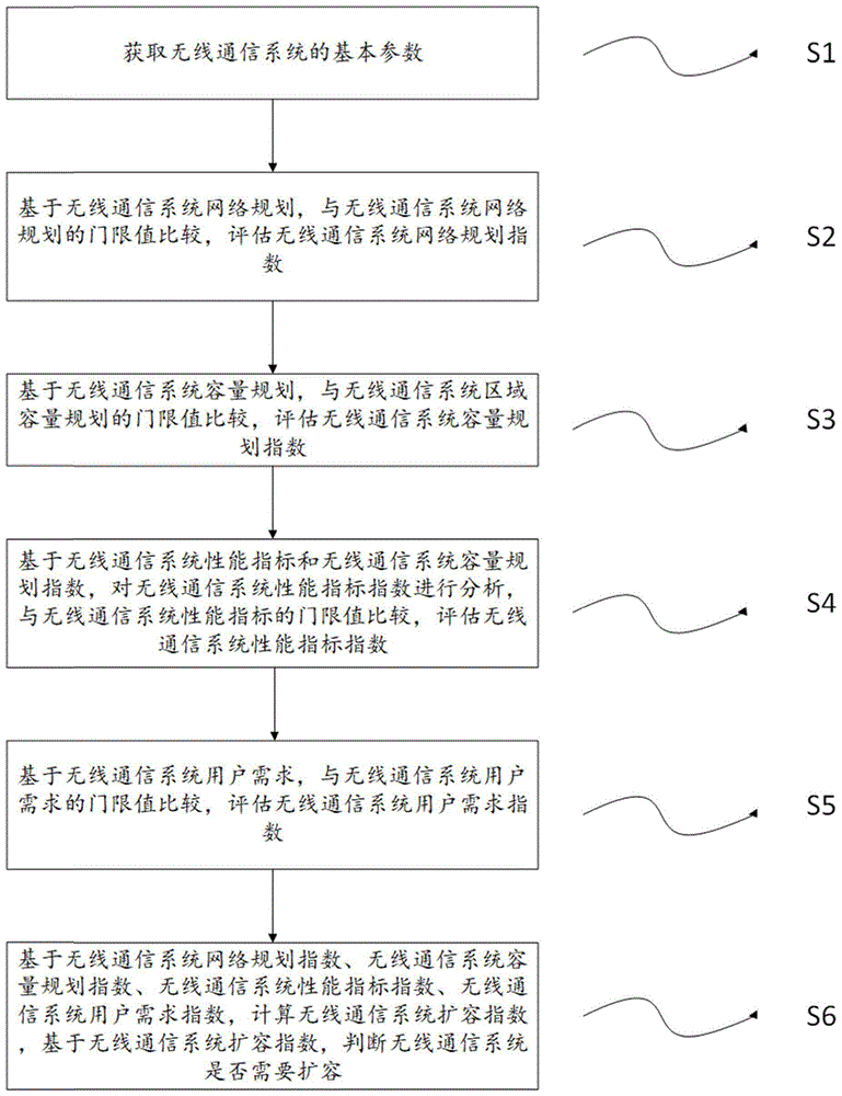 一种无线通信系统的扩容评估方法及装置