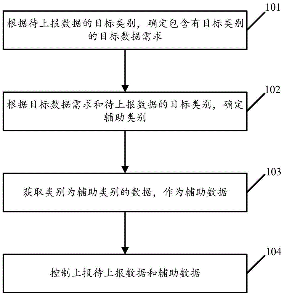 物联网数据上报的方法、装置及存储介质