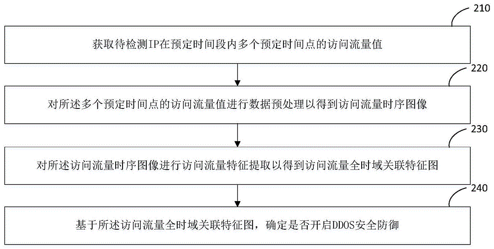 基于深度神经网络的DDOS安全防御系统