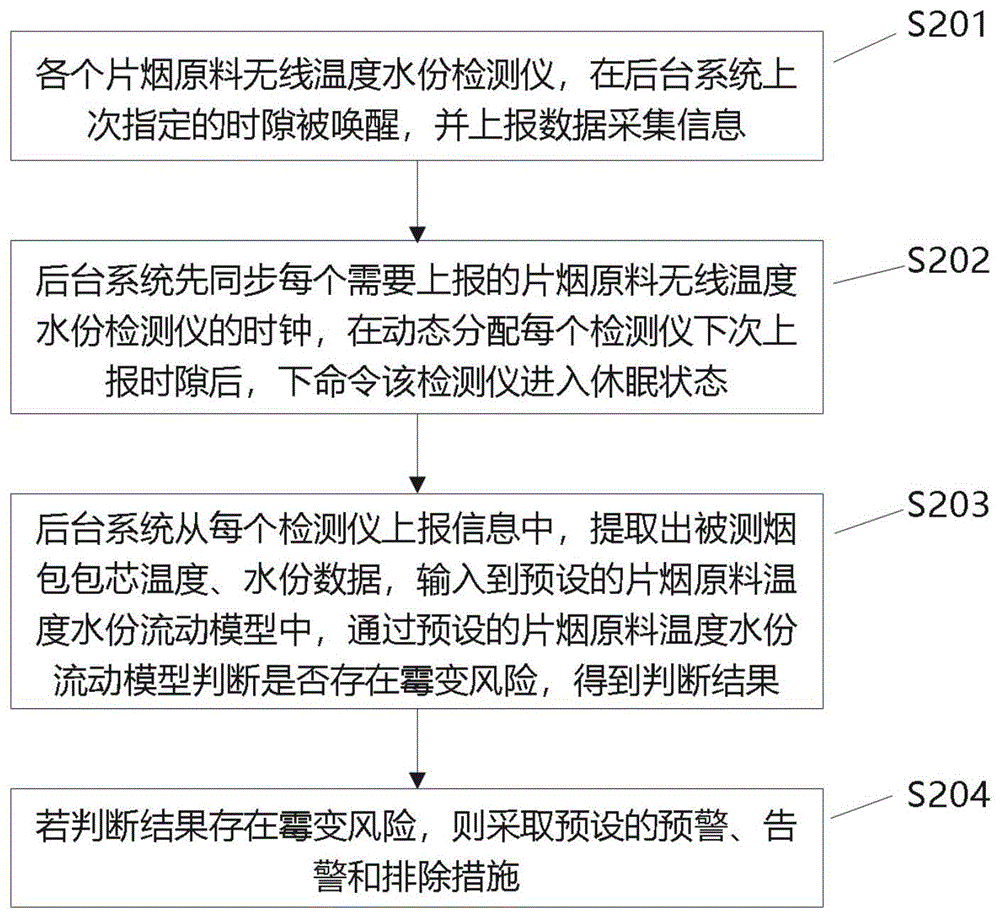 用于片烟原料无线温度水份监测仪的物联网管理系统、方法及介质