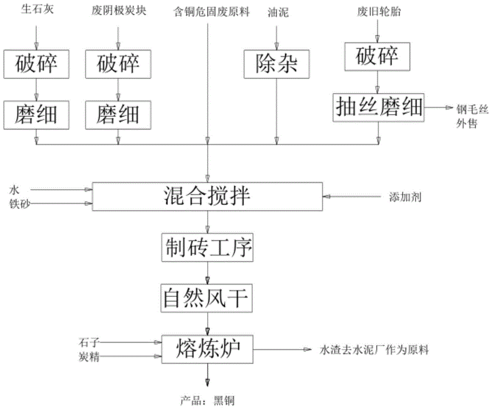 一种含铜危固废熔炼制砖的方法以及制黑铜的方法