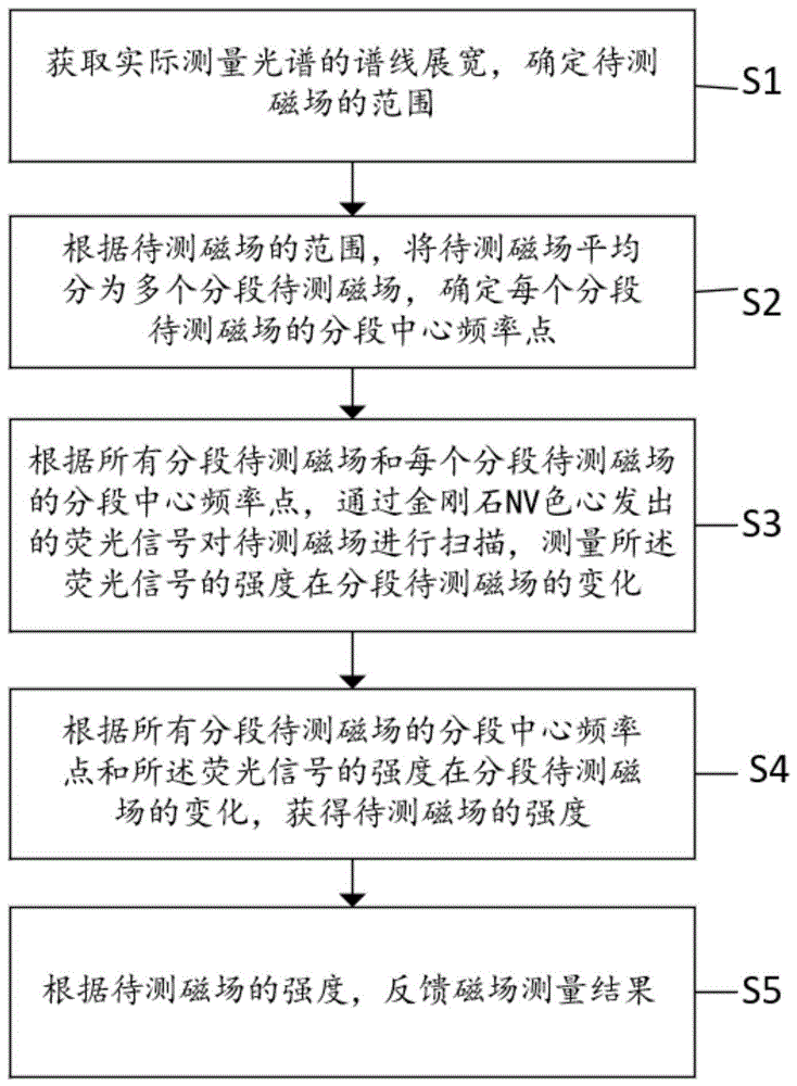 一种基于分段定频的磁场强度测量方法及系统