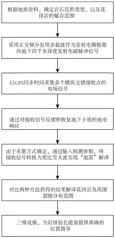 一种可控源电磁探测地球深部地热资源的方法及系统