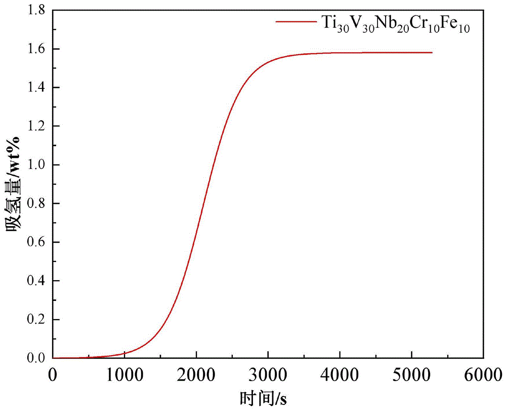 一种Ti-V-Fe-Cr-Nb高熵储氢合金及其制备方法