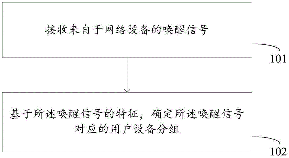 一种确定唤醒信号对应的用户设备分组的方法、装置、设备及存储介质