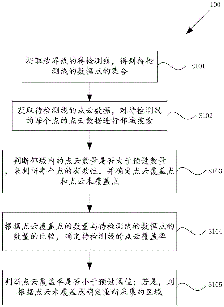 点云边界线覆盖度校验方法、装置、电子设备及存储介质