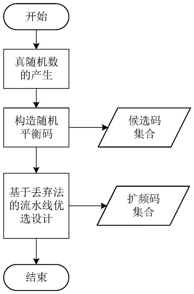 一种扩频码构造及优选方法