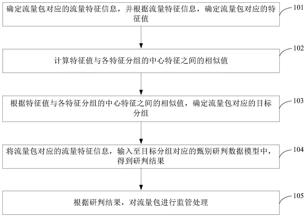 流量包的监管处理方法和装置