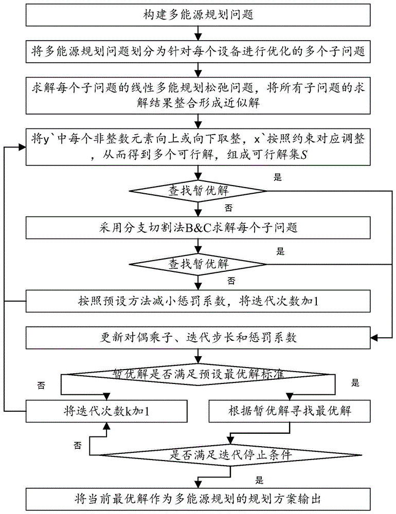 基于大规模混合整数分解协调算法的多能源规划方法