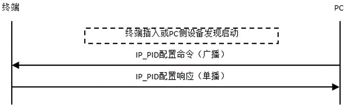 基于USB实现RNDIS的对讲通信设备数据传输方法