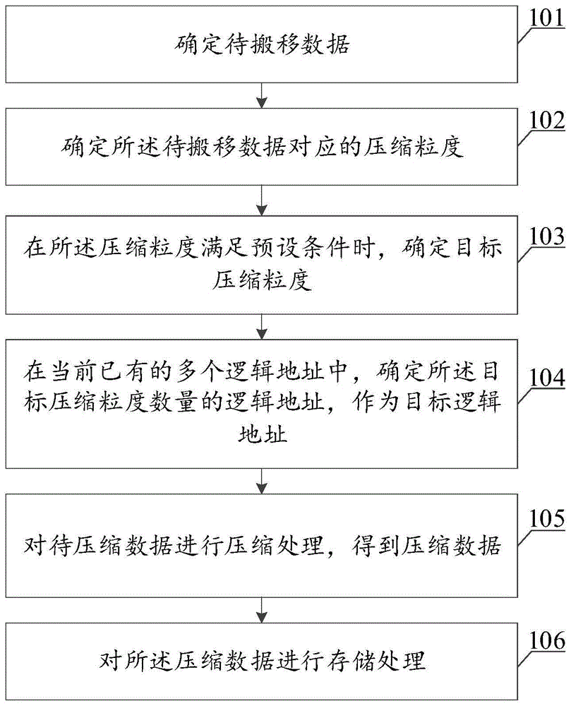 数据搬移处理方法、装置、电子设备和存储介质