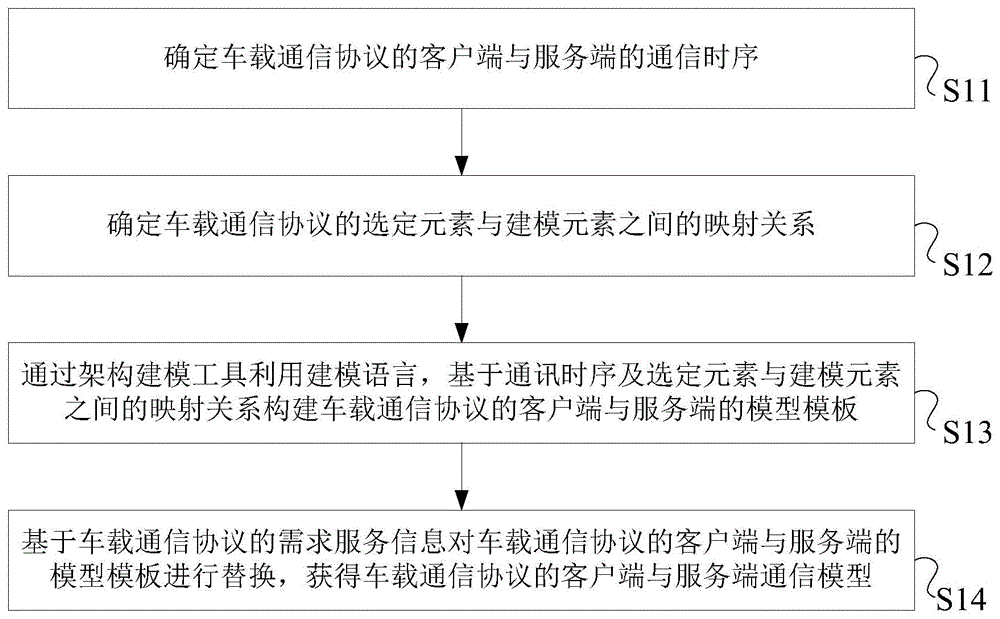 基于架构建模工具的通信模型生成方法、系统及电子设备