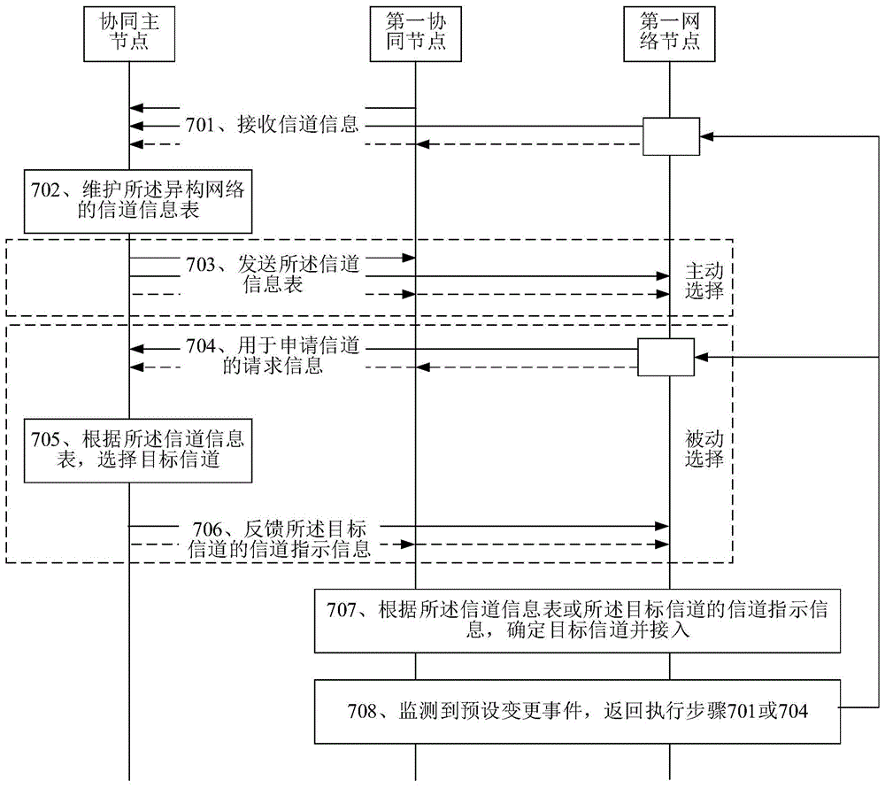 一种信道资源选择系统及方法