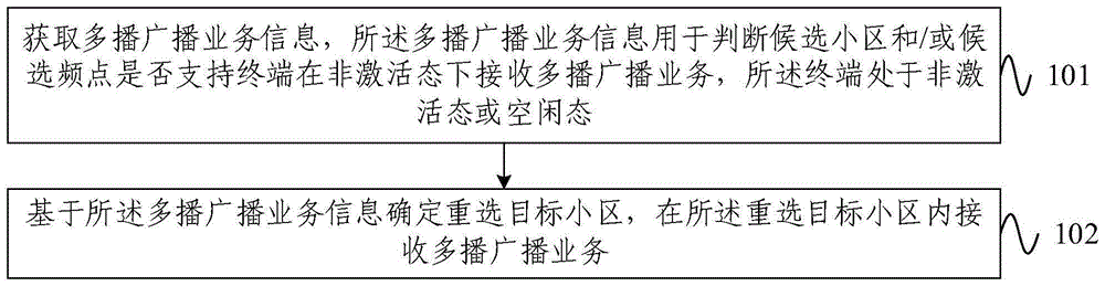 小区重选方法、装置及存储介质