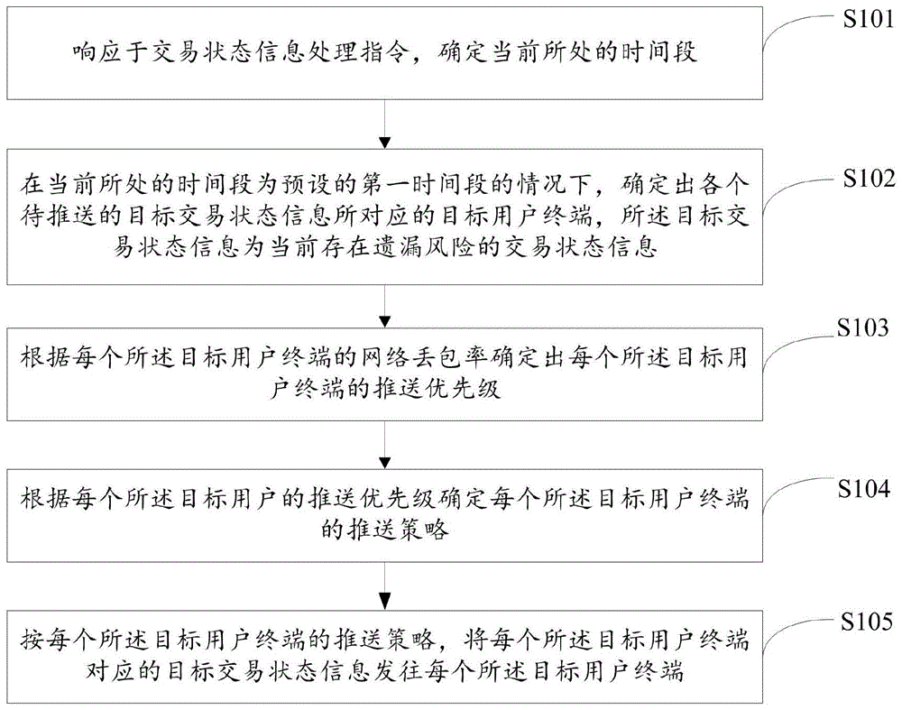 交易状态信息的发送方法、装置、存储介质及电子设备