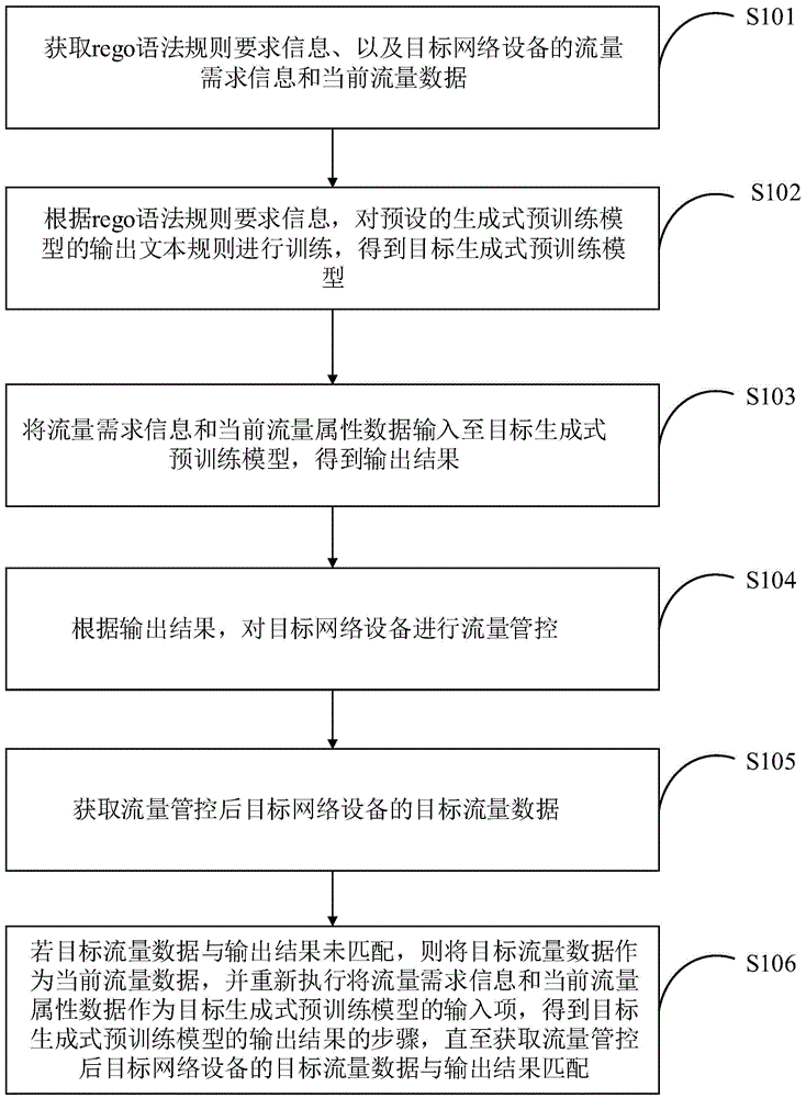 一种网络流量管控方法、装置、设备及存储介质