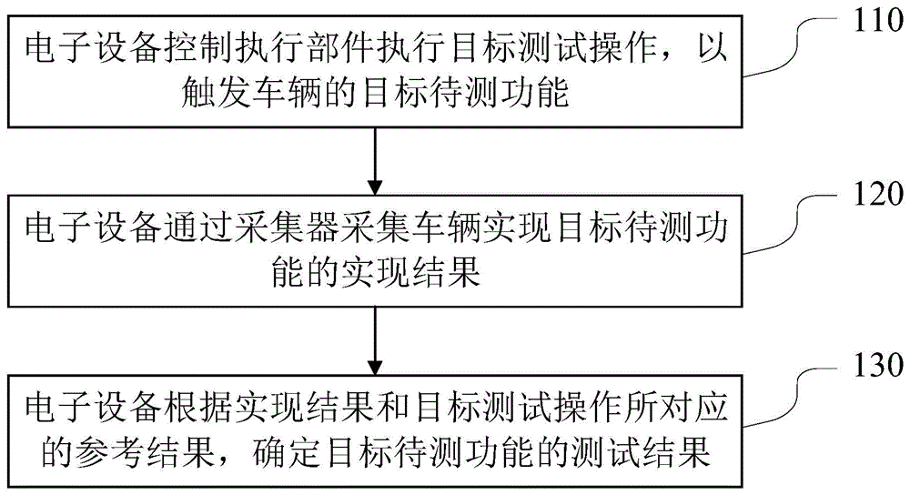 车辆的测试方法、装置、系统、电子设备以及存储介质