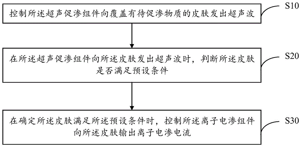 促渗控制方法、促渗美容仪及存储介质