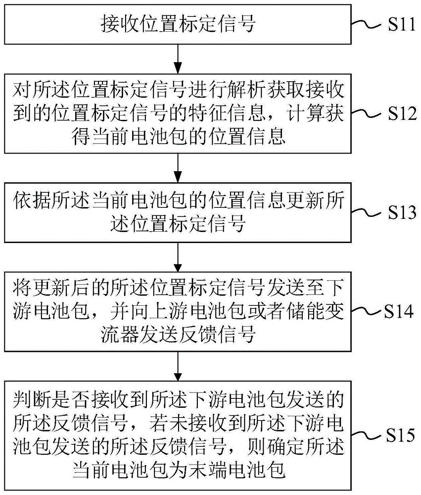 电池包定位方法、系统、终端电阻设置方法及储能系统