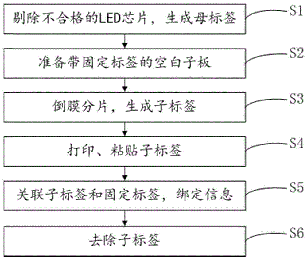 一种LED芯片分选用标签管理方法