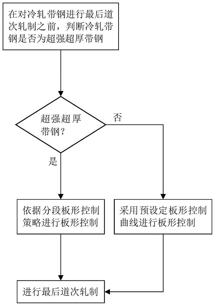 分段的冷轧带钢板形控制方法