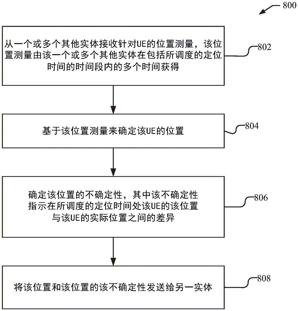 用于支持对于所调度的位置的位置不确定性的系统和方法