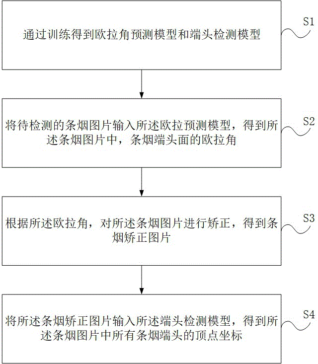 一种条烟端头检测方法及条烟规格和数量的识别方法