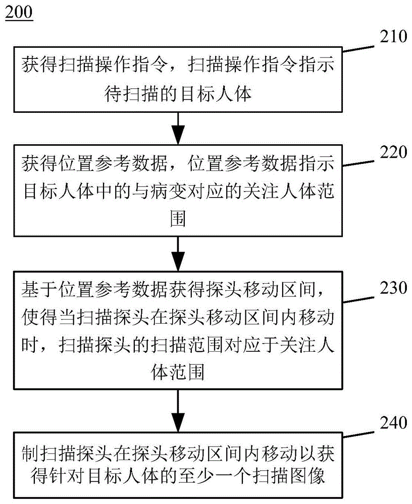 用于图像扫描的方法、装置、计算设备及存储介质