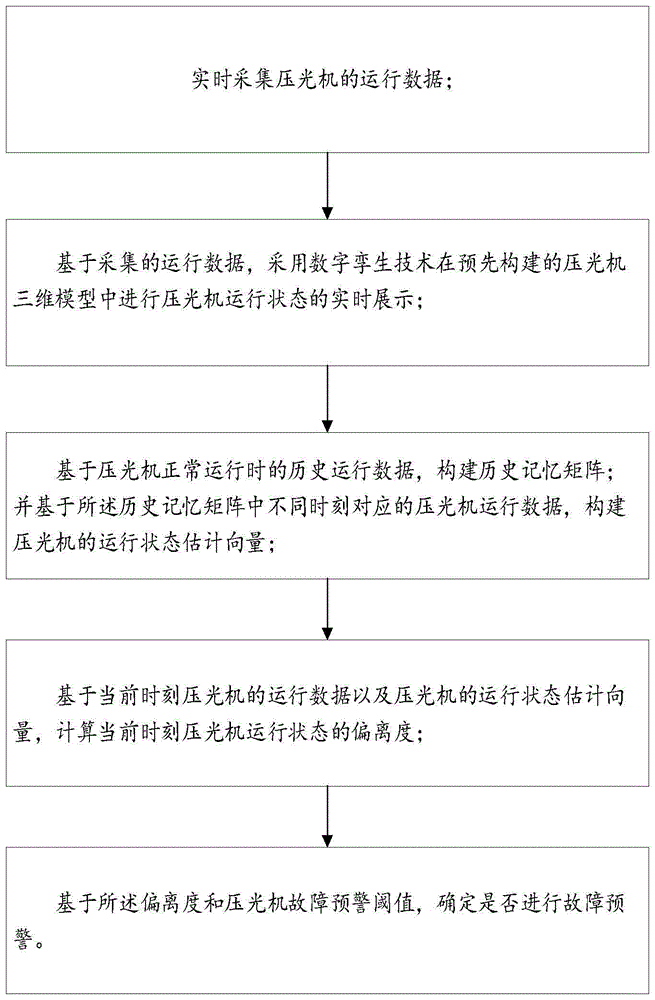 基于数字孪生技术的压光机监控及故障预警方法及系统