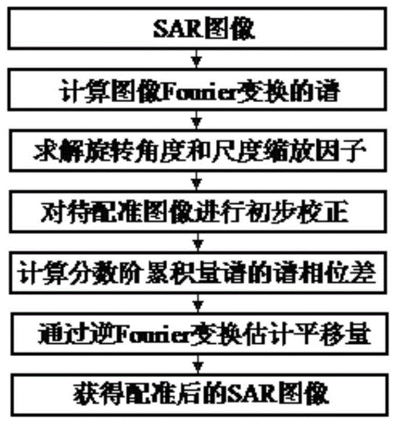 基于分数阶累积量谱的SAR图像抗噪配准装置和方法