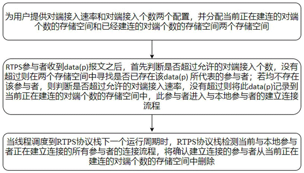 一种精准控制DDS通信中RTPS连接速率和连接数量的方法