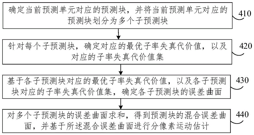 用于视频编码帧间预测的分像素运动估计方法及装置