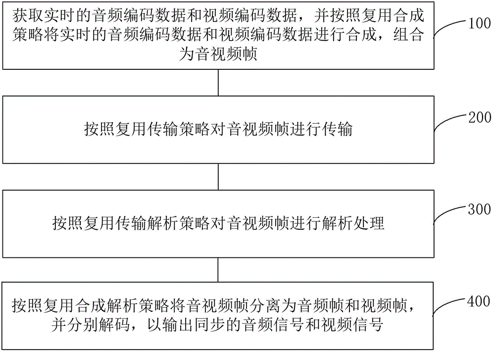 一种基于复合传输策略的音视频同步方法、系统及装置