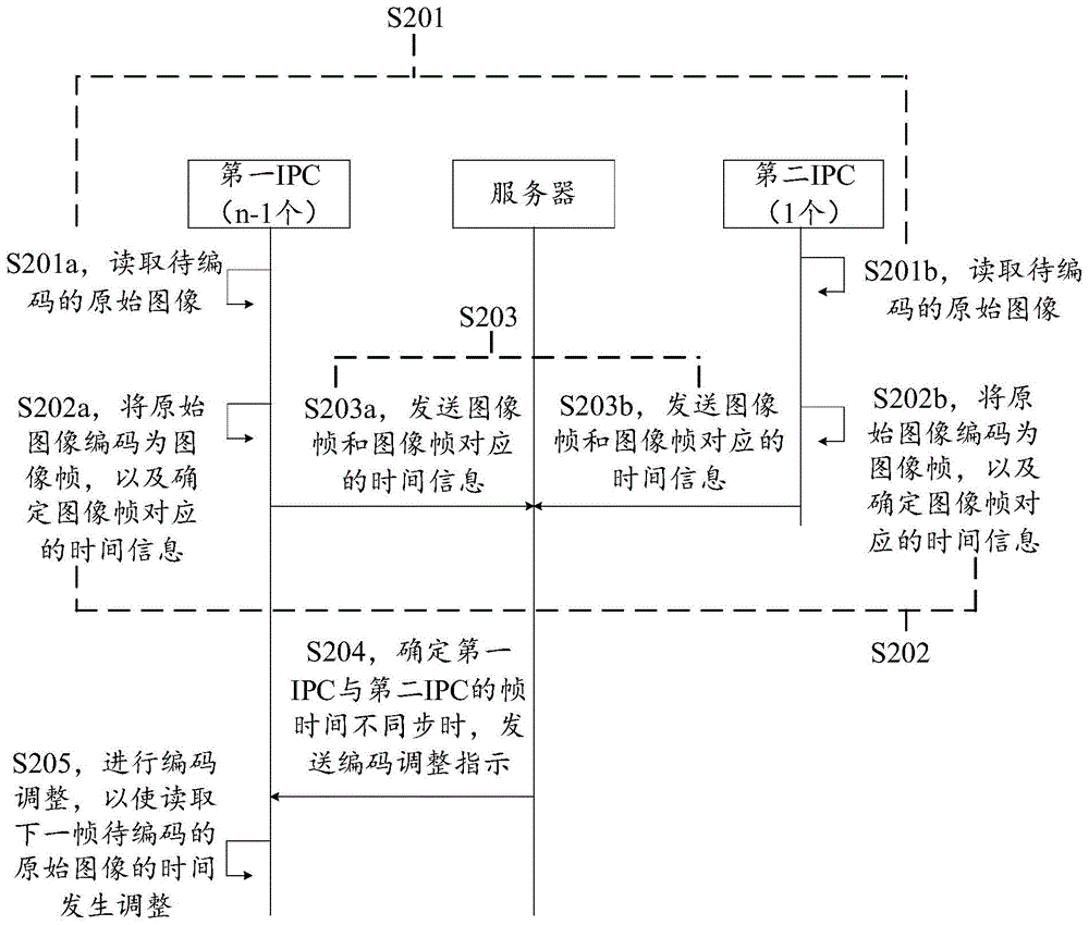 同步方法、系统及电子设备