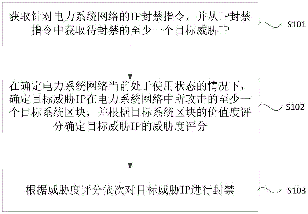 威胁IP的处理方法、装置和设备