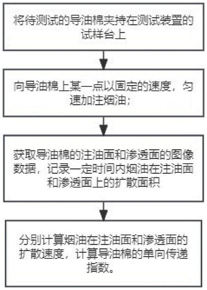 一种导油棉的烟油扩散性测试方法及装置