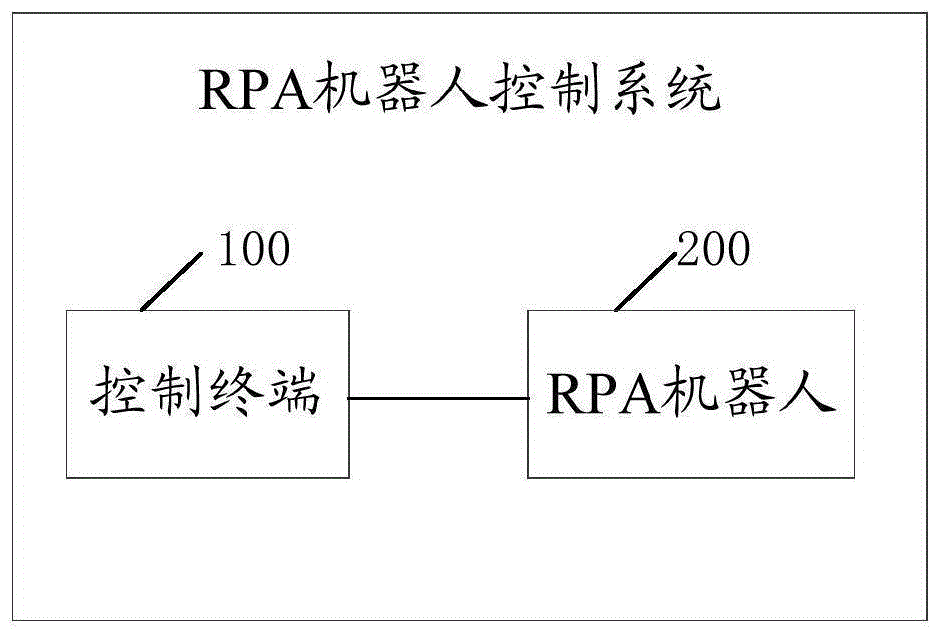 RPA机器人控制系统以及方法