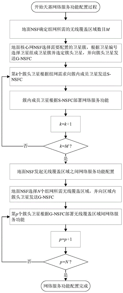 一种用于天基网络的网络服务功能部署方法与装置