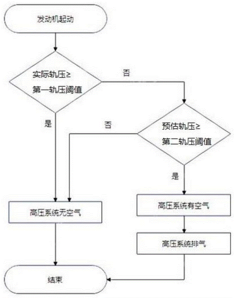 一种高压共轨系统高压油路有空气的识别及应对方法