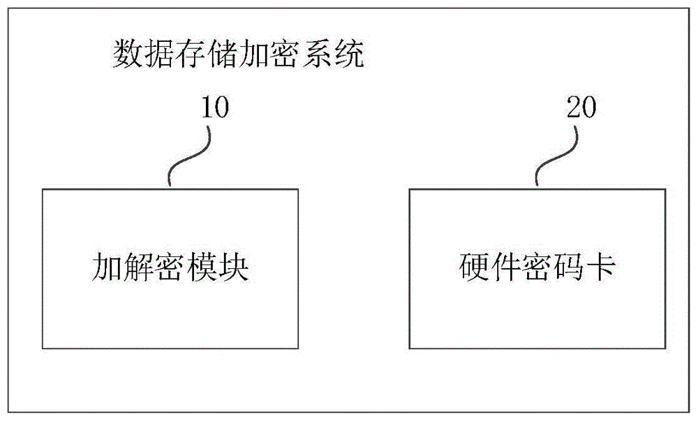 一种数据存储加密系统、方法、设备及介质