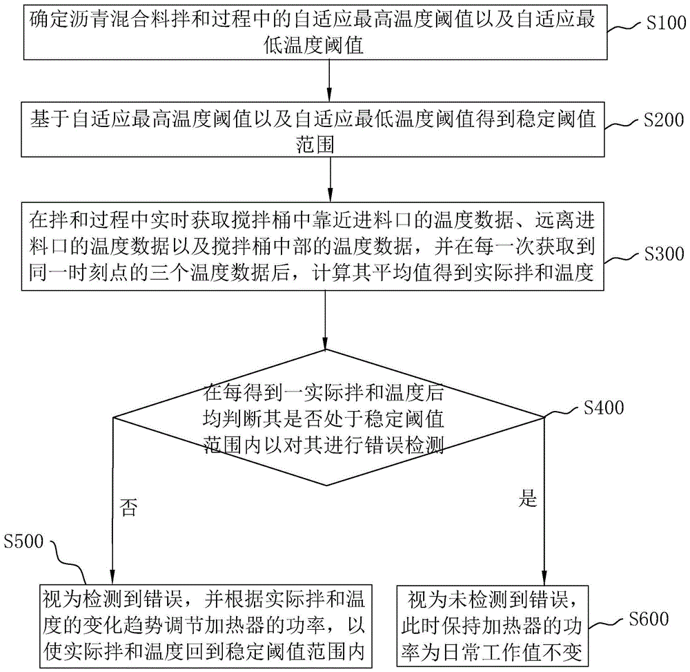 一种沥青混合料搅拌站智能化温度监管系统、方法及装置